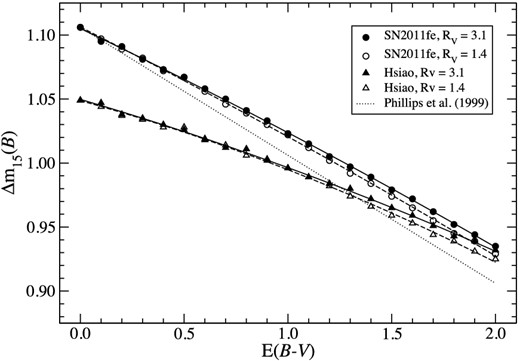 Dependence of Δm15(B) on E(B − V) for different values of RV, using SN 2011fe spectrophotometry and the Hsiao template.