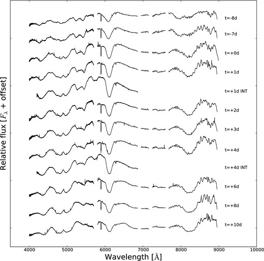All spectral observations of SN 2014J, LT and INT. The time is given relative to rest-frame B-band maximum. The spectra have not been corrected for reddening. There were no data collected between 5700–5800 Å for the LT observations and the two atmospheric absorption lines have been removed. All of the plots have been offset by an arbitrary amount for the purpose of presentation.