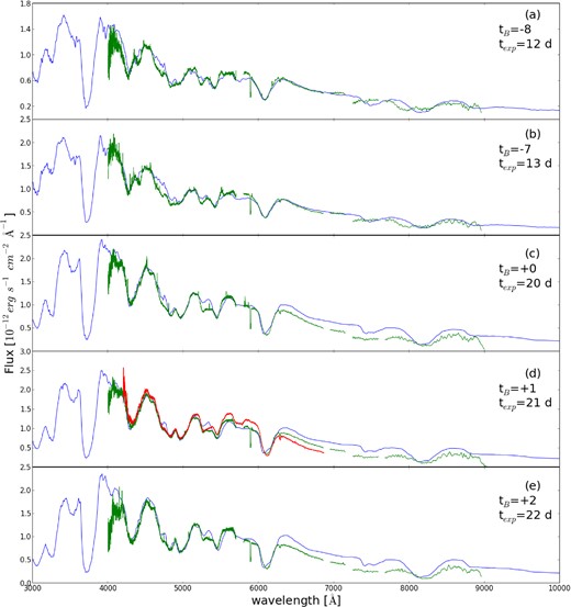 Modelled (blue) and observed spectra (green) of SN 2014J. Plot (a) is from −4 d, (b) is from −3 d, (c) is +0 d maximum, (d) is +1 d and (e) is +2 d. All of the dates are relative to B-band maximum. All spectra have been dereddened. The red spectrum at +1 d is from the INT.