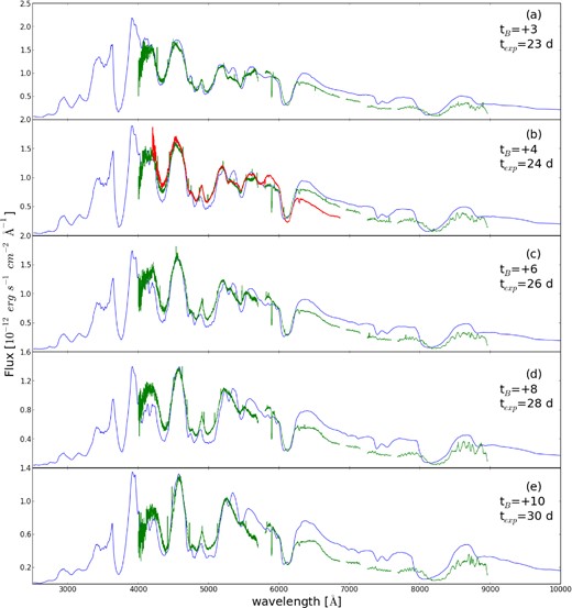 Modelled (blue) and observed spectra (green) of SN 2014J. Plot (a) is from +3 d, (b) is from +4 d, (c) is +5 d, (d) is +6 d and (e) is +8 d. All of the dates are relative to B-band maximum. All spectra have been dereddened. The red spectrum of +4 d is from the INT.