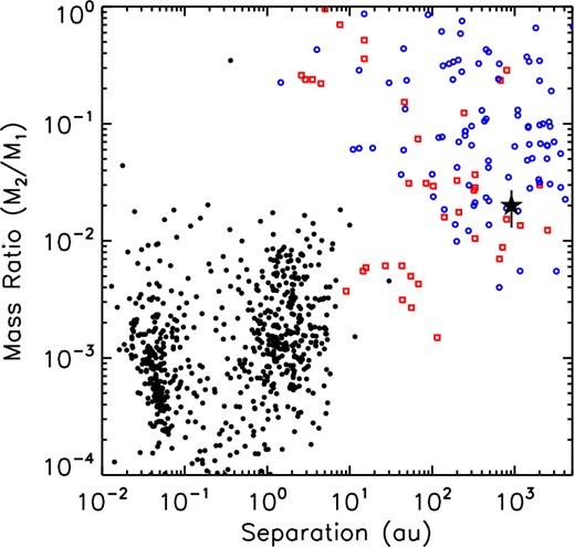 Mass ratio as a function of separation for brown dwarf companions given in Zuckerman & Song (2009) and Deacon et al. (2014, blue open circles), imaged companions listed in exoplanets.eu (red open squares), and companions detected by radial velocity and transiting in exoplanets.eu (black points). ζ Del B (black filled star) is among the most widely separated, lowest mass ratio companions imaged to date.