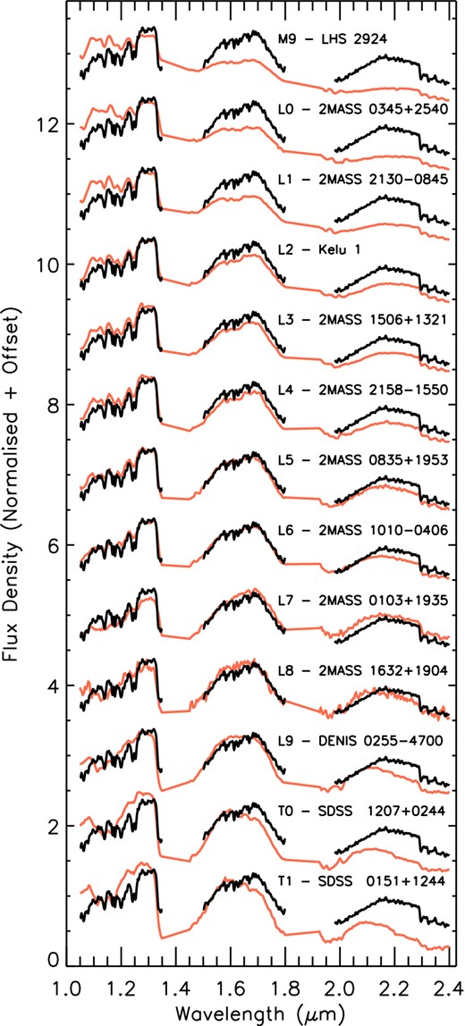 The GNIRS spectrum of ζ Del B (black curve) is plotted against the M-, L-, and T-dwarf near-infrared spectral standards from Kirkpatrick et al. (2010) and Geißler et al. (2011, red curves). The spectral standards have been scaled relative to the spectrum of ζ Del B to minimize the reduced χ2. The observed spectrum of ζ Del B is best fitted by the mid-L spectral standards.