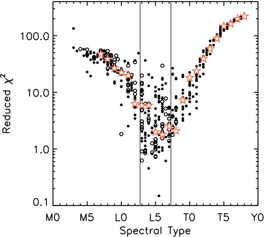 The reduced χ2 of the comparison between the observed GNIRS spectra of ζ Del B and the M-, L-, and T-dwarfs within the SpeX library. Near-infrared spectral types were preferentially used; the objects with only an optical spectral type are denoted by open circles. The near-infrared spectral standards of Kirkpatrick et al. (2010) and Geißler et al. (2011) are shown as red stars. The considerable spread in the χ2 values at a given spectral type can be explained by intrinsic differences between the spectra of brown dwarfs with different surface gravities, and the uncertainty in assigning a specific spectral type to an individual object. The spectrum of ζ Del B is most similar to the mid L-dwarfs within the SpeX Library, and as such a spectral type of L5 ± 2 is adopted (denoted by the vertical lines).