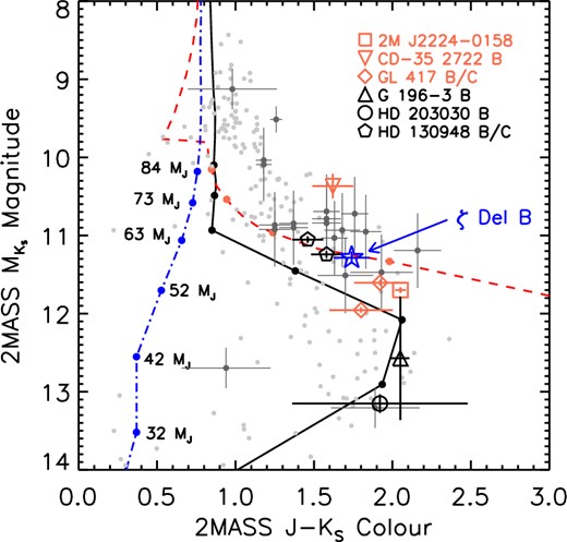 CMD in the 2MASS photometric system (Skrutskie et al. 2006) showing the location of ζ Del B (blue open star) relative to field brown dwarfs (light grey circles; Dupuy & Liu 2012) and known Hyades brown dwarfs (filled circles; Reid 1993; Bouvier et al. 2008; Hogan et al. 2008). Known substellar companions with ages of 100–1000 Myr drawn from the compilation of Zuckerman & Song (2009), and the recently discovered companion CD-35 2722 B (Wahhaj et al. 2011) are plotted for reference (open black symbols). The dusty field L4.5 dwarf 2MASS J22244381-0158521 (Cushing et al. 2005) is also highlighted (open red square). The literature J- and K-band photometry for CD-35 2722 B and HD 130948 BC, and J-band photometry for HD 203030 B, were measured in the MKO photometric system; no 2MASS magnitudes for these objects were found within the literature. For mid L-dwarfs, the colour correction between these photometric systems is expected to be |ΔJ − K| ≤ 0.2 mag (e.g. Stephens & Leggett 2004). Theoretical 500 Myr isochrones from the bt-settl (black solid curve; Allard et al. 2012), ames-cond (blue dot–dashed curve; Baraffe et al. 2003), and ames-dusty (red dashed curve; Chabrier et al. 2000) model grids are shown for comparison.