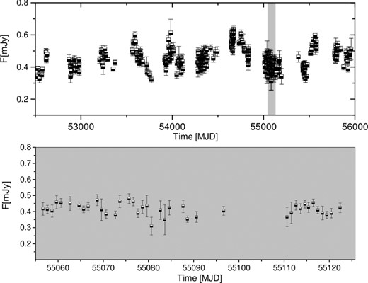 Optical R-band light curve from 9-yr monitoring observations performed by the Tuorla Observatory. The contribution of a nearby star (0.22 mJy) has not been subtracted. The MAGIC observation window in 2009 is shown as shaded in the top panel. The bottom panel shows the optical light curve along this time window.
