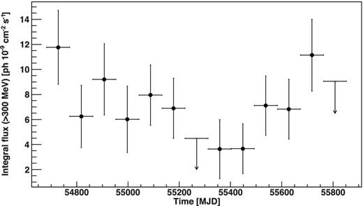 The light curve above an energy threshold of 300 MeV obtained by the Fermi LAT during 38 months of observation.