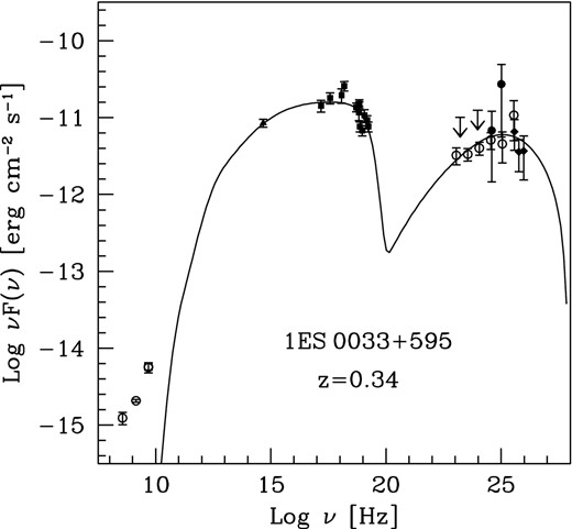 Broad-band SED for 1ES 0033+595: simultaneous KVA data where the contribution of a nearby star has been subtracted and the flux has been corrected for galactic extinction (filled triangle), X-ray data mentioned in Table 1 (filled square), simultaneous Fermi LAT data (filled circle) and MAGIC data corrected for the extragalactic absorption using the model of Franceschini et al. (2008) using a redshift of z = 0.34 (filled diamond). We also show the 3-yr LAT data (open circle) and archival radio data from the Green Bank and Texas observatory (open circle). The black solid line depicts the one-zone SSC model resulting from the SED model fit described in the text.