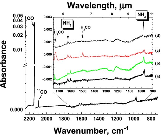 A RAIR difference spectrum from a co-deposition of N:H:N2:CO = 1:20:100:100 at 13 K with a total N-atom fluence of 3×1014 (±40 per cent) atoms cm−2 (experiment 1.1) is shown in the large panel. In the inset, four spectra from different co-deposition experiments are shown in a narrower spectral range: (a) is a zoom-in of the aforementioned spectrum; (b) is for a co-deposition of N:H:N2:CO = 1:20:100:500 (experiment 1.3); (c) is for a co-deposition of N:H:N2:CO = 1:100:100:100 (experiment 1.4); and (d) is for the deposition of NH3:CO = 1:500 with a total deposited NH3 amount of 0.3 ML, corresponding to the N-atom total fluence of the experiments (a)–(c). All spectra are for 13 K and plotted with offsets for clarity.