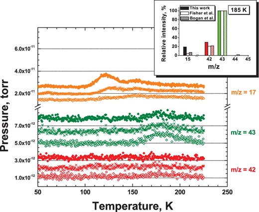 The TPD spectra for three different experiments: co-deposition of N:H:N2:CO = 1:20:100:100 at 13 K (filled diamonds); co-deposition of N:H:N2:CO = 1:6:100:100 at 13 K (crosses); and co-deposition of N:H:N2:CO = 1:2:100:100 at 13 K (open diamonds), see experiments 3.1, 3.2, and 3.5, respectively. The total N-atom fluence in each of the three experiments is 4.5×1014 (± 40 per cent) atom cm−2. Peaks at m/z = 17 are due to NH3 (centred at 120 K) and background H2O (centred at 155 K), m/z = 42 and 43 (middle and lower panel) are the two most intense signals from HNCO. Plots are shown with offsets. In the top-right corner, an inset is shown with the relative intensities for m/z = 15, 42, and 43 (HNCO), as derived in this study and compared to the available literature.