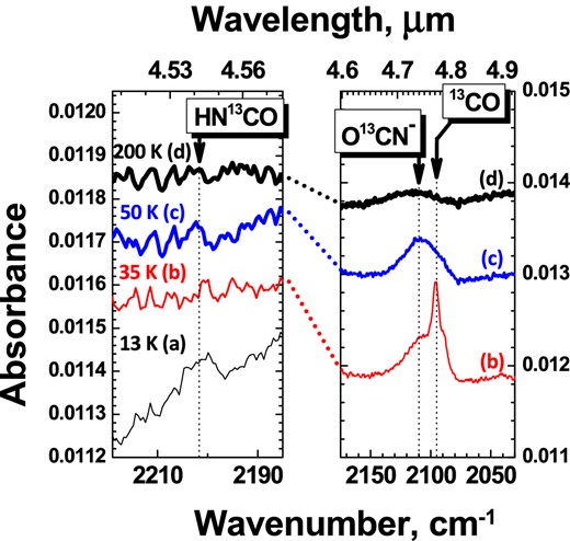 Four RAIR difference spectra obtained after co-deposition of N:H:N2:13CO = 1:2:100:100 at 13 K followed by a TPD of the ice (experiment 4.2): (a) 13 (b) 35 (c) 50 and (d) 200 K. The left-hand panel shows the strongest absorption feature of HN13CO in the mid-IR; the right-hand panel shows the strongest absorption feature of O13CN−. The total N-atom fluence is 1.8×1015 atoms cm−2 (± 40 per cent). In the right-hand panel, the 13 K plot is not shown because of the very high absorption of bulk 13CO. Some non-desorbed 13CO is still present in the plot at 35 K.
