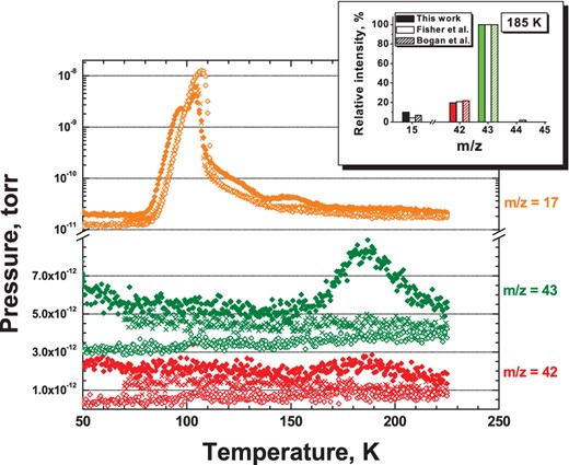 The TPD spectra of three distinct experiments: co-deposition of NH3 plasma fragments with CO at 13 K (filled diamonds); co-deposition of NH3 plasma fragments with CO at 70 K (crosses); and co-deposition of NH3 and CO at 13 K when the microwave discharge is turned off (open diamonds), see experiments 5.1, 5.3, and 5.2, respectively. Three m/z values are selected: masses 42 and 43 are the two most intense signals from HNCO, while 17 comes from NH3. Plots are shown with offsets for clarity. In the top-right corner, the inset compares the relative intensities of the masses assigned in this study to HNCO and the available literature values.