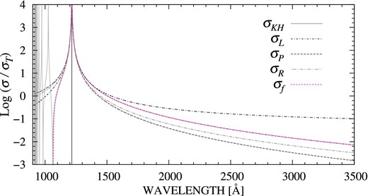 The scattering cross-section around Lyα. The Kramers–Heisenberg dispersion relation, σKH (solid line) is compared to the classical approximations, such as the Lorentzian function σL (dash–dotted), the Rayleigh scattering σR (double-dot–dashed), and the two-level approximation σP by Peebles (1993, dashed). The Lorentzian gives an excellent approximation at the line centre, but its slow damping rate causes a significant overestimation of the off-centre scattering. In the case of the Peebles approximation, resonance scattering is gently connected to the low energy scattering of the classical Rayleigh scattering (ω4 – dependence). This two-level assumption leads to a considerable underestimation of the transition probability by neglecting all possible intermediate states. The dotted line represents the cross-section (σf) based on the fitting function (see Section 2.2) that corrects the classical approximations.