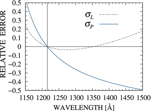 Relative errors of the classical approximations of the Lyα scattering. The relative errors (Δσ/σKH) of the Lorentzian (dash–dotted) and the Peebles approximation (solid line) have been presented. The vertical line denotes the Lyα resonance wavelength. With the extremely narrow width, the Lorentzian well approximates resonance scattering (ω → ω0). However, owing to the slow damping rate, it seriously overestimates scattering probability for low-energy photons (ω ≪ ω0). It is notable that the Lorentzian underestimates in wavelength region (λ0 < λ < 1353 Å), which may cause an asymmetry problem in identifying line profiles of the dense Lyα clouds. The largest deviation in this interval is around 3.5 per cent underestimation at λ ∼ 1274 Å. Owing to assumption of a two-level atom, the Peebles formula significantly underestimates scattering cross-section in the damping wings.