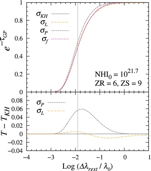 The GP absorption profiles and relative errors of the classical approximations. With the neutral hydrogen column density $N_{{\rm H\,\small {I}}\;\!0}$ = 5 × 1021 cm−2 and the redshift interval (zr, zs) = (6, 9), the GP fractional transmission, $T \equiv {\rm e}^{-\tau _{{\rm GP}}}$ (top) and their differences ΔT = T − TKH (bottom) are illustrated in rest-wavelength. (σKH, σL, σP, σf) denotes the Kramers–Heisenberg relation (solid), the Lorentzian function (dash–dotted), the two-level approximation by Peebles (1993), and the fitting function (red dotted), respectively. It is notable that the σP results in around 11 per cent overestimation of transmitted flux. Owing to the asymptotic behaviours, the Lorentzian cannot resolve the cumulative effects by a train of clumpy absorbers in the line of sight.
