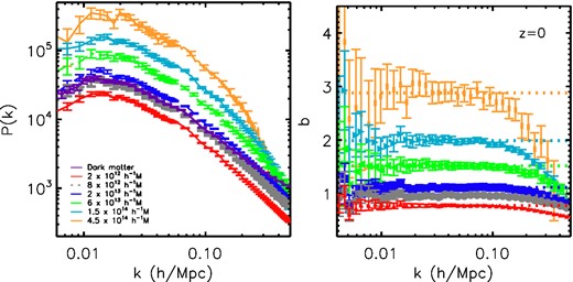 Left: the halo power spectra for different halo mass ranges measured from the MXXL simulation at z = 0. Note that not all error bars are plotted after k = 0.06(0.02)h Mpc−1 in the left-hand (right-hand) panel for clarity. Right: the z = 0 measured halo bias for different mass ranges where $b = \sqrt{P_{\rm hh}/P_{{\rm m}}}$. The horizontal lines in each case represent the best-fitting value for the bias over the range k < 0.1 h Mpc−1.