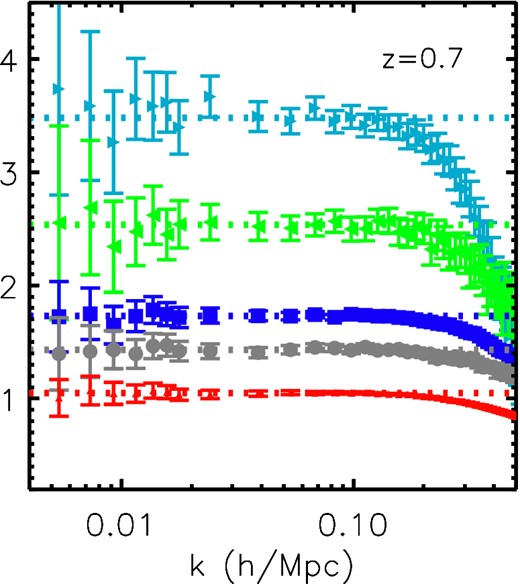 The halo bias measured at z = 0.7. The colour coding for each mass bin is given by the legend in the left-hand panel of Fig. 1.