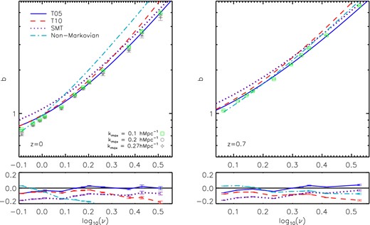 Left: the linear halo mass bias b(logν) measured from the MXXL simulation at z = 0 where $b = \sqrt{P_{\rm hh}/P_{{\rm m}}}$ using 0.004 < k(h Mpc−1) < 0.1 is shown as green squares. The lines show analytic models from Tinker et al. (2005, blue solid), Tinker et al. (2010, red dashed), Sheth et al. (2001, purple dotted) and the model from Ma et al. (2011, cyan dot–dashed) which includes non-Markovian terms and a stochastic barrier. Right: the halo bias at z = 0.7. All model predictions were generated by scaling the variance of the linear density field by the logarithm of the ratio of the linear growth at z = 0.7 and 0. The Ma et al. (2011) model has been plotted at this redshift (cyan dot–dashed lines) using the best-fitting values to the mxxlb–logν relation. In both cases, the lower panels show the ratio of the model predictions to the mass bias measured from the simulation.