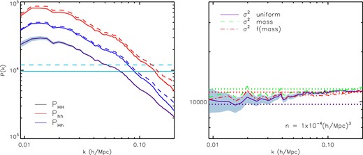 Left: the power spectrum measured at z = 0 with uniform weighting for all haloes with masses M > 1012 M⊙ h−1 and haloes with M ∈ 3 × 1013–1 × 1014 M⊙ h−1 is shown as a solid purple and red line, respectively. The cross spectrum with uniform weighting for these two tracers is shown as a blue solid line. Power spectra using mass weightings for the M ∈ 3 × 1013–1 × 1014 M⊙ h−1 sample are shown as dashed lines. The expected Poisson shot noise for the uniform and mass-weighting schemes are shown as horizontal solid and dashed lines. The grey shaded regions show errors on the uniform weighted P(k) for the halo sample M > 1012 M⊙ h−1. Right: the measured noise and expected Poisson shot noise for different weighting schemes are shown as solid and dotted lines, respectively.