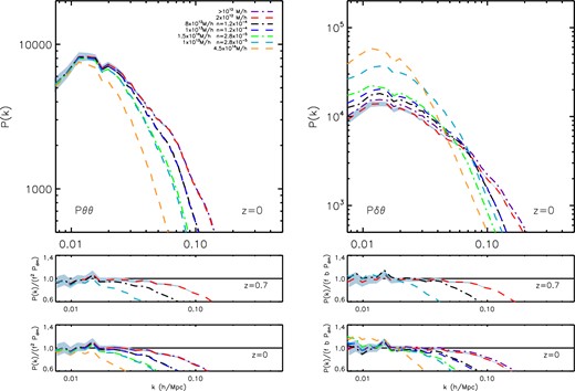 Upper panels: the auto (left) and cross (right) velocity divergence power spectra measured from the mxxl simulation at z = 0 for different mass bins and number densities as shown in the legend. For clarity, only error bars for the 2 × 1012 h−1 M⊙ bin are plotted (grey shaded region). Lower panels: the z = 0 velocity divergence power spectra normalized by f2Pdark matter and fbPdark matter for the auto and cross power spectra, respectively. Note that the dark blue and grey dashed lines (and green and cyan lines) correspond to different mass ranges but equal number densities. Middle panels: same ratios as the lower panels at z = 0.7.