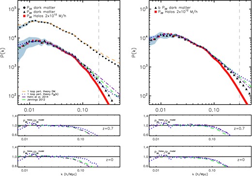 Upper panels: the MXXL matter (black circles) and velocity (black triangles) power spectra for the dark matter at z = 0. The velocity divergence power spectra for the 2 × 1012 h−1 M⊙ mass bin are plotted as red squares in both panels. The error bars for the dark matter power spectra are plotted as grey shaded regions. The velocity divergence power spectrum predictions from one-loop perturbation theory, Jennings (2012) and Hahn et al. (2014) are shown as blue dotted, green dashed and purple dot–dashed lines, respectively, in all panels. The dark matter P(k) predicted from perturbation theory is shown as an orange dashed line in the upper-left panel only. The vertical dashed line in each panel indicates the maximum wavenumber where our velocity P(k) have converged. Lower panels: the ratio between the power spectra measured for the 2 × 1012 h−1 M⊙ mass bin halo sample (see labels) and the different model predictions at z = 0. Middle panels: same ratios as shown in the lower panels but for z = 0.7.