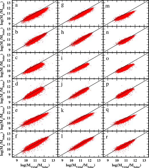 Distribution of the stellar mass with respect to the virial mass for the ETGs Total (column 1), Morphologic (column 2) and Homogeneous (column 3) samples. The first row corresponds to the Salpeter IMF stellar mass, the second one corresponds to the Salpeter IMF-corrected stellar mass, the third one corresponds to the Sérsic Salpeter stellar mass, the fourth one corresponds to the Sérsic Salpeter IMF-corrected stellar mass, the fifth one corresponds to the Kroupa IMF stellar mass and the last one corresponds to the Kroupa IMF-corrected stellar mass. The solid line is the one-to-one line.