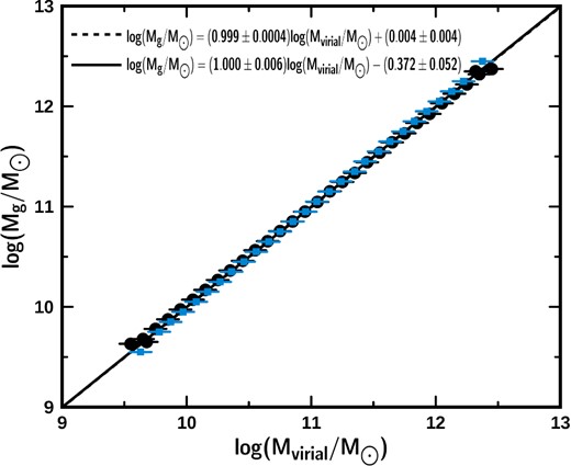 Distribution of the mean values of the virial and stellar mass from the ellipsoidal simulation. The black dots represent the mean values of the stellar mass at quasi-constant virial mass and the blue squares represent the mean values of the virial mass at quasi-constant stellar mass. The continuous line corresponds to the BQ fit and the dotted line corresponds to the WBQ fit.