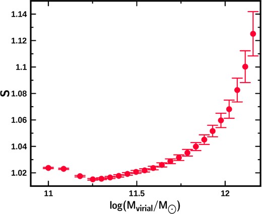 Behaviour of the WBQ fit slope in increasing virial mass intervals (lower mass cut-off) from the distribution of the mean values of masses (rectangular simulation, see Fig. A7 and Table A5). Each point corresponds to the mean value of the mass of the galaxies contained in each mass interval analysed.