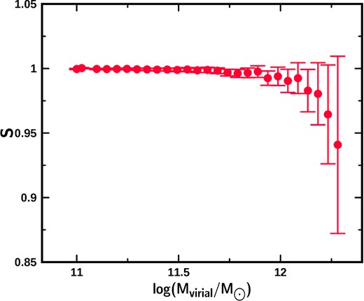 Behaviour of the WBQ fit slope in increasing virial mass intervals (lower mass cut-off) from the distribution of the mean values of the masses (ellipsoidal simulation, see Fig. A8 and Table A6). Each point corresponds to the mean value of the mass of the galaxies contained in each mass interval analysed.