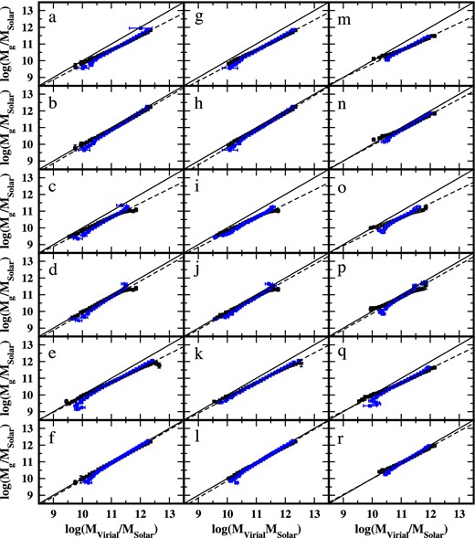 Distribution of the mean values of the virial and stellar mass from the Total (column 1), Morphologic (column 2) and Homogeneous (column 3) samples. The first row corresponds to the Salpeter IMF stellar mass, the second one corresponds to the Salpeter IMF-corrected stellar mass, the third one corresponds to the Sérsic Salpeter stellar mass, the fourth one corresponds to the Sérsic Salpeter IMF-corrected stellar mass, the fifth one corresponds to the Kroupa IMF stellar mass and the last one corresponds to the Kroupa IMF-corrected stellar mass. The black dots represent the mean values of the stellar mass at quasi-constant virial mass and the blue squares represent the mean values of the virial mass at quasi-constant stellar mass. The dotted line corresponds to the WBQ fit. The solid line is the one-to-one line.