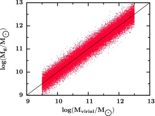 Distribution of the virial versus stellar mass of the rectangular simulation. The solid line is the one-to-one line.