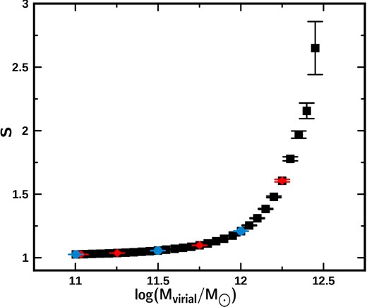 Behaviour of the BCESBis fit slope in increasing virial mass intervals (lower mass cut-off) from the rectangular simulation. Each point corresponds to the mean value of the mass of the galaxies contained in each mass interval analysed (see Table A1). Circles, diamonds and squares represent intervals that progressively increase their width in amounts of 1.0, 0.5 and 0.1 in the abscissa.
