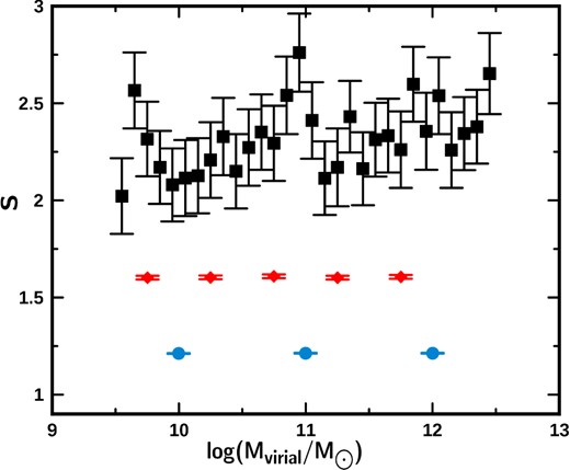 Behaviour of the BCESBis fit slope for virial mass intervals of the same width from the rectangular simulation. Each point corresponds to the mean value of the mass of the galaxies contained in each mass interval analysed (see Table A2). Circles, diamonds and squares represent intervals of width 1.0, 0.5 and 0.1 in the abscissa.