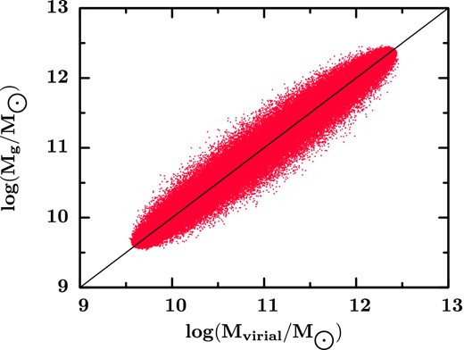 Distribution of the virial versus stellar mass of the ellipsoidal simulation. The solid line is the one-to-one line.