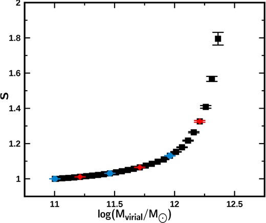 Behaviour of the BCESBis fit slope in increasing virial mass intervals (lower mass cut-off) from the ellipsoidal simulation. Each point corresponds to the mean value of the mass of the galaxies contained in each mass interval analysed (see Table A3). Circles, diamonds and squares represent intervals that progressively increase their width in amounts of 1.0, 0.5 and 0.1 in the abscissa.