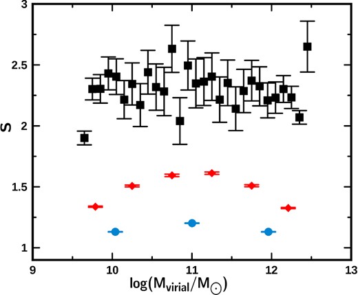Behaviour of the BCESBis fit slope for virial mass intervals of the same width from the ellipsoidal simulation. Each point corresponds to the mean value of the mass of the galaxies contained in each mass interval analysed (see Table A4). Circles, diamonds and squares represent intervals of width 1.0, 0.5 and 0.1 in the abscissa.