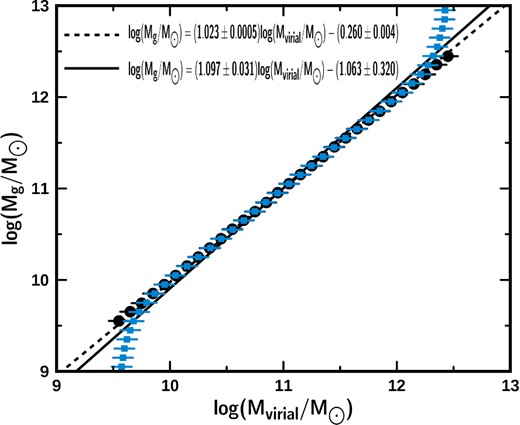Distribution of the mean values of the virial and stellar mass from the rectangular simulation. The black dots represent the mean values of the stellar mass at quasi-constant virial mass and the blue squares represent the mean values of the virial mass at quasi-constant stellar mass. The continuous line corresponds to the BQ fit and the dotted line corresponds to the WBQ fit.