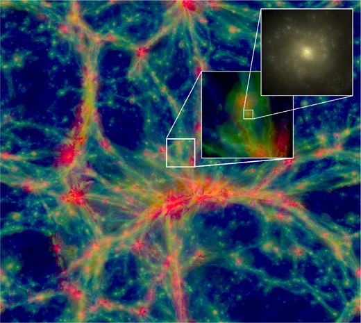A 100 × 100 × 20 cMpc slice through the Ref-L100N1504 simulation at z = 0. The intensity shows the gas density while the colour encodes the gas temperature using different colour channels for gas with T < 104.5 K (blue), 104.5 K < T < 105.5 K (green), and T > 105.5 K (red). The insets show regions of 10 cMpc and 60 ckpc on a side and zoom into an individual galaxy with a stellar mass of 3 × 1010 M⊙. The 60 ckpc image shows the stellar light based on monochromatic u-, g- and r-band SDSS filter means and accounting for dust extinction. It was created using the radiative transfer code skirt (Baes et al. 2011).