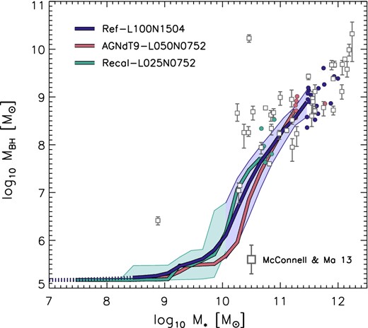 The relation between the mass of the central supermassive BH and the stellar mass of galaxies. The coloured curves show the median relations for the simulations and the shaded regions show the 1σ scatter. For clarity we only show the scatter in Recal-L025N0752 for M* < 1010 M⊙ and in Ref-L100N1504 for M* > 1010 M⊙. Where there are fewer than 10 objects per bin, individual objects are shown as filled circles. Data points with 1σ error bars show the compilation of observations from McConnell & Ma (2013). The simulations show the total stellar mass (within a 3D aperture of 30 pkpc), while observations show bulge masses. However, the observed galaxies were selected to be early type. The simulations agree with the observations, although the observed scatter is larger.