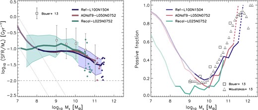 Left-hand panel: SSFR, $\dot{M}_\ast /M_\ast$, for actively star-forming galaxies as a function of stellar mass at z = 0.1. Galaxies are classified as star forming if their SSFR >10−2 Gyr−1, indicated by the horizontal, dashed line. The coloured curves show simulation medians and the shaded regions show the 1σ scatter. For clarity we only show the scatter in Recal-L025N0752 for M* < 1010 M⊙ and in Ref-L100N1504 for M* > 1010 M⊙, all at z = 0.1. The higher and lower diagonal lines correspond to 10 star-forming gas particles (assuming nH = 0.1 cm−3) at intermediate and high resolution, respectively. To the left of these lines the curves are dotted to indicate that the results are unreliable due to sampling effects. In particular, the sharp upturns at the lowest masses trace lines of fixed numbers of star-forming gas particles. The data points show observations from GAMA (0.05 < z < 0.32; Bauer et al. 2013) with the error bars indicating the 1σ scatter. Right-hand panel: fraction of passive galaxies, i.e. galaxies with SSFR < 10−2 Gyr−1, as a function of stellar mass at z = 0.1. In both panels the simulation curves are dotted where they are unreliable due to poor resolution (<10 star-forming gas particles) and dashed where there are <10 objects per bin. Data points show observations from Bauer et al. (2013) and Moustakas et al. (2013).