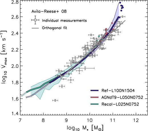 The relation between the maximum of the rotation curve and stellar mass, i.e. an analogue of the Tully–Fisher relation, for late-type galaxies at z = 0.1. The coloured curves show the medians for the simulations. The curves are dotted below the resolution limit of 100 stellar particles. Where there are fewer than 10 galaxies per bin, individual objects are shown as filled circles. The shaded regions show the 1σ scatter in the simulations. For clarity we only show the scatter in Recal-L025N0752 for M* < 1010 M⊙ and in Ref-L100N1504 for M* > 1010 M⊙. The simulation results only include galaxies with Sérsic index ns < 2.5 and are based on maximum circular velocities. The data points with 1σ error bars correspond to the set of homogenized observations of disc galaxies compiled by Avila-Reese et al. (2008) and the grey line indicates the median. The model predictions are in remarkable agreement with the data.