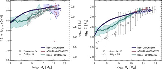 The metallicity of the ISM (left-hand panel) and of stars (right-hand panel) as a function of stellar mass. The conversion from the absolute oxygen abundances shown along the left y-axis in the left-hand panel to the metallicities relative to solar shown along the right y-axis assumes 12 + log10(O/H)⊙ = 8.69 (Allende Prieto, Lambert & Asplund 2001). Note that the two panels show the same range in metallicity. Curves show the median relations for the simulations at z = 0.1, where we take ISM to be all star-forming gas, and the shaded regions show the 1σ scatter. For clarity we only show the scatter in Recal-L025N0752 for M* < 1010 M⊙ and in Ref-L100N1504 for M* > 1010 M⊙. Where there are fewer than 10 galaxies per bin, individual objects are shown as filled circles. The high-mass galaxies with very low gas metallicities correspond to objects that are nearly devoid of gas, leading to sampling problems in the simulations. The data points show observations reported by Zahid et al. (2014) and Tremonti et al. (2004) for gas, and by Gallazzi et al. (2005) and Kirby et al. (2013) for stars (converted to solar abundances assuming Z⊙ = 0.0127 and 12 + log10(Fe/H)⊙ = 7.52, respectively). The dashed line in the right-hand panel shows the best-fitting relation given by Kirby et al. (2013), which also includes lower mass galaxies than shown here.
