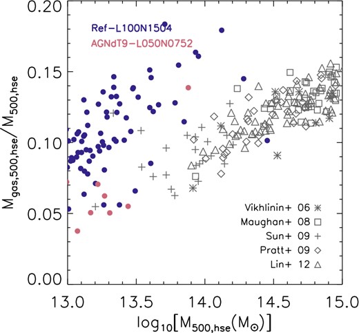 The z = 0 gas mass fraction within R500, hse as a function of M500, hse. All quantities are inferred from (virtual) X-ray observations. Black data points represent observations of Vikhlinin et al. (2006), Maughan et al. (2008), Allen et al. (2008), Pratt et al. (2009), Sun et al. (2009), and Lin et al. (2012). The reference model overpredicts the gas fractions. Model AGNdT9-L050N0752, which employs a higher heating temperature for AGN feedback, performs well for groups of galaxies, but may also overpredict the gas fraction in higher mass ( ≳ 1014 M⊙) clusters.