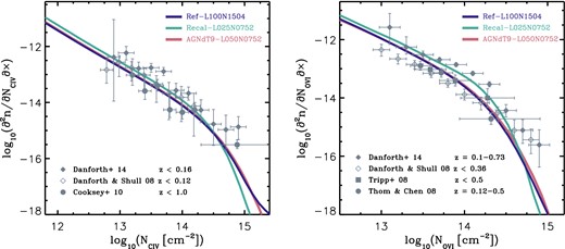 The CDDFs of C iv (left-hand panel) and O vi (right-hand panel). The coloured curves show the simulation predictions and the data points with 1σ error bars indicate observations taken with STIS/FUSE (Danforth & Shull 2008), COS (Danforth et al. 2014), STIS/FUSE/GHRS (Cooksey et al. 2010), and STIS (Thom & Chen 2008; Tripp et al. 2008). The redshift ranges of the observations vary and are indicated in the legend. For clarity we only show the simulation results for z = 0.27. The predictions are consistent with the data.