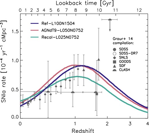 The evolution of the SNIa rate density. Data points show observations from SDSS Stripe 82 (Dilday et al. 2010), SDSS-DR7 (Graur & Maoz 2013), SNLS (Perrett et al. 2012), GOODS (Dahlen, Strolger & Riess 2008), SDF (Graur et al. 2011), and CLASH (Graur et al. 2014), as compiled by Graur et al. (2014). Only data classified by Graur et al. (2014) as the ‘most accurate and precise measurements’ are shown. The 1σ error bars account for both statistical and systematic uncertainties. The simulations assume that the rate is a convolution of the star formation rate density with an exponential delay time distribution (equation 3) with e-folding time τ = 2 Gyr, normalized to yield ν = 2 × 10−3 M⊙−1SNIa per unit stellar mass when integrated over all time.