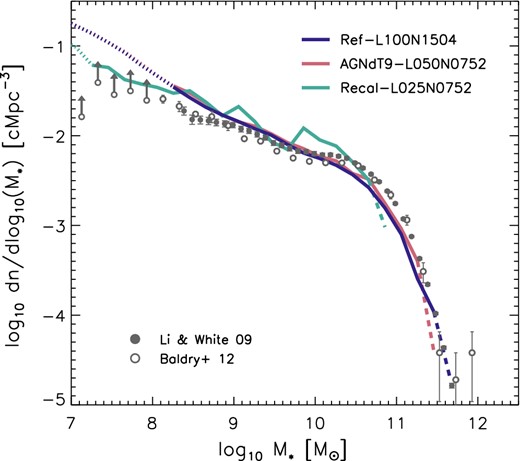 The GSMF at z = 0.1 for the EAGLE simulations Ref-L100N1504 (blue), AGNdT9-L050N0752 (red), and Recal-L025N0752 (green–blue). The curves switch from solid to dashed at the high-mass end when there are fewer than 10 objects per (0.2 dex) stellar mass bin. At the low-mass end the curves become dotted when the stellar mass falls below that corresponding to 100 baryonic particles. Data points show measurements with 1σ error bars from the GAMA survey (open circles; z < 0.06; Baldry et al. 2012) and from SDSS (filled circles; z ∼ 0.07; Li & White 2009). The high-resolution model Recal-L025N0752 is noisier because of its small box size. The intermediate-resolution models slightly underestimate the galaxy number density at the knee of the mass function and slightly overestimate the abundance at M* ∼ 108.5 M⊙. The galaxy number density agrees with the data to ≲ 0.2 dex.