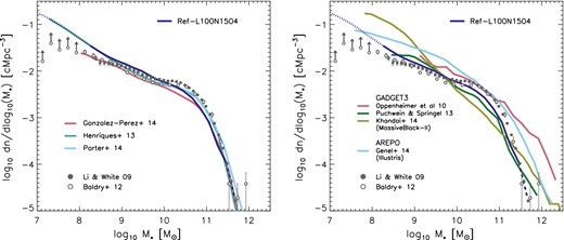 Comparisons of the GSMF from EAGLE's Ref-L100N1504 with the semi-analytic models of Gonzalez-Perez et al. (2014), Henriques et al. (2013), and Porter et al. (2014; left-hand panel) and with the large hydrodynamical simulations of Oppenheimer et al. (2010), Puchwein & Springel (2013), the Illustris simulation (Vogelsberger et al. 2014b, data taken from Genel et al. 2014), and the MassiveBlack-II simulation (Khandai et al. 2014; right-hand panel). All models are for a Chabrier IMF (Gonzalez-Perez et al. 2014 and Khandai et al. 2014 have been converted from Kennicutt and Salpeter IMFs, respectively). The EAGLE curve is dotted when galaxies contain fewer than 100 stellar particles and dashed when there are fewer than 10 galaxies per stellar mass bin. Except for Oppenheimer et al. (2010), all simulations include AGN feedback. Apart from MassiveBlack-II, all models were calibrated to the data (the Galform semi-analytic model of Gonzalez-Perez et al. 2014 was calibrated to fit the K-band galaxy luminosity function). The agreement with the data is relatively good for both EAGLE and the semi-analytic models, but EAGLE fits the data substantially better than the other hydrodynamical simulations do.