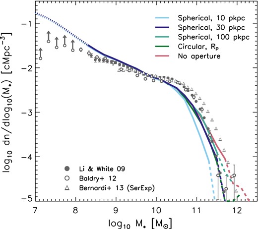 The effect of the choice of aperture on the GSMF. Curves show the z = 0.1 GSMF from Ref-L100N1504 for different 3D apertures: radii of 30, 50, and 100 pkpc, a 2D Petrosian aperture, and no aperture at all. In all cases, only stellar mass bound to a subhalo is considered. The simulation curves are dotted where galaxies contain fewer than 100 stellar particles and dashed where there are fewer than 10 galaxies per stellar mass bin. Data points indicate observations. The Li & White (2009) and Bernardi et al. (2013) data points are both for SDSS, but use Petrosian magnitudes and integrals of Sérsic plus exponential fits, respectively. The Baldry et al. (2012) data points are for the GAMA survey and use integrals of single Sérsic fits. The choice of aperture is important for M* > 1011 M⊙, both for the simulation and the observations.