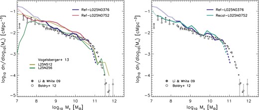 Strong (left-hand panel) and weak (right-hand panel) tests of the convergence of the GSMF with numerical resolution. Models L025N0752 have a better mass and spatial resolution than L025N0376 by factors of 8 and 2, respectively. The strong convergence test compares models with identical subgrid parameter values, while the weak convergence test compares the original, intermediate-resolution model Ref-L025N0376 with a high-resolution model Recal-L025N0752 for which the parameters of the subgrid models for feedback from star formation and for gas accretion on to BHs were re-calibrated in order to reproduce the observed GSMF. For comparison, the thin curves in the left-hand panel show the strong convergence test for the galaxy formation model used for the Illustris simulation as reported by Vogelsberger et al. (2013). The EAGLE curves are dotted where galaxies contain fewer than 100 stellar particles and dashed where there are fewer than 10 galaxies per stellar mass bin.