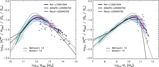 The ratio of the stellar to halo mass, relative to the universal baryon fraction, as a function of halo mass (left-hand panel) and stellar mass (right-hand panel) for central galaxies. The simulation curves are dotted where there are fewer than 100 stellar particles per galaxy. The filled circles show individual objects where there are fewer than 10 objects per bin. The shaded regions show the 1σ scatter in the simulations. For clarity we only show the scatter in Recal-L025N0752 for M* < 1010 M⊙ and in Ref-L100N1504 for M* > 1010 M⊙. The EAGLE results agree with results inferred from observations through the technique of abundance matching (grey, solid curves; Behroozi, Wechsler & Conroy 2013; Moster, Naab & White 2013). The small difference between EAGLE and the abundance matching in the location and height of the peak is consistent with EAGLE's small underestimate of the GSMF around the knee (see Fig. 4).