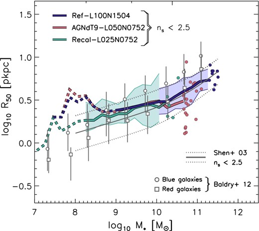 Galaxy size as a function of stellar mass for galaxies at z = 0.1 in pkpc. The coloured curves show the median, projected half-mass radii for the simulations and the shaded regions show the 1σ scatter. For clarity we only show the scatter in Recal-L025N0752 for M* < 1010 M⊙ and in Ref-L100N1504 for M* > 1010 M⊙. The simulation curves are dotted below the resolution limit of 600 stellar particles. Where there are fewer than 10 galaxies per bin, individual objects are shown as filled circles. The models are compared with Sérsic half-light radii from SDSS (Shen et al. 2003; the grey, solid line shows the median and the grey dotted lines indicate 1σ scatter) and GAMA (Baldry et al. 2012; data points with error bars indicate the 1σ scatter, shown separately for blue and red galaxies). The simulations and Shen et al. (2003) only include late-type galaxies, i.e. a Sérsic index ns < 2.5.